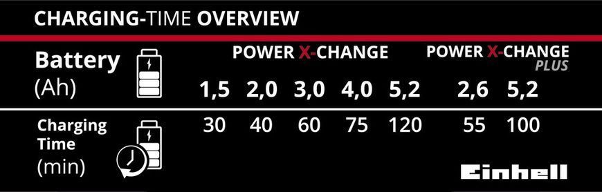 Акумулятор 3,0 Аh 18V Einhell Power-X-Change + Зарядний пристрій (4512041)