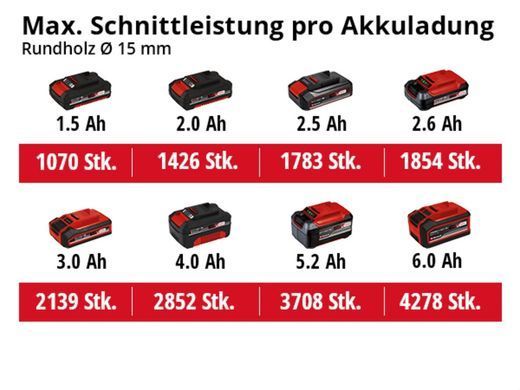 Секатор cадовый аккумуляторный Einhell GE-LS 18 Li - Solo (3408300)