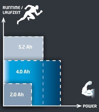 Акумулятор 4,0 Аh 18V Li-Ion Einhell Power X-Change (4511396)
