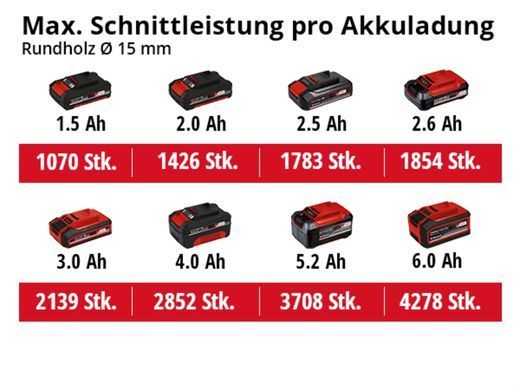 Секатор садовий акумуляторний Einhell GE-LS 18 Li Kit 2,5 (3408300A2.5)