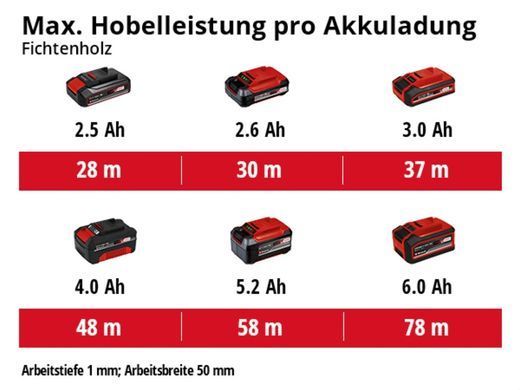 Фен будівельний акумуляторний Einhell TE-HA 18 Li + Акумулятор 4,0 А/год + Зарядний пристрій (4520500A4.0)